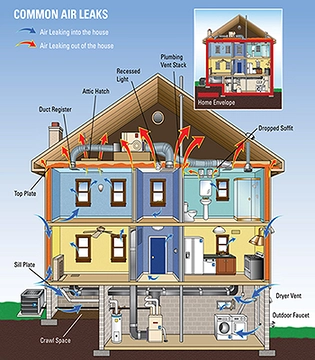 HVAC evaluations